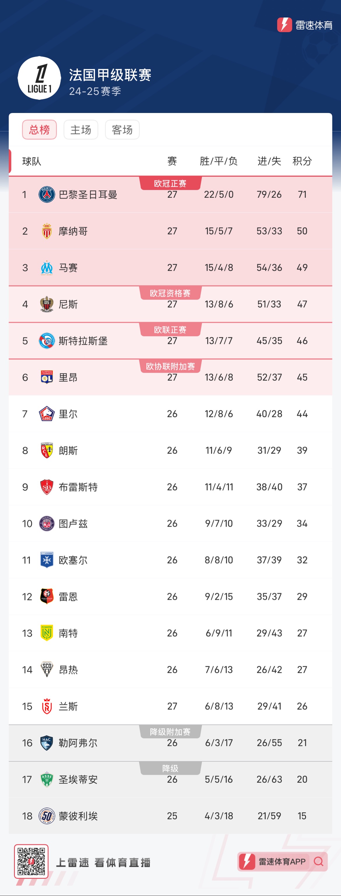 巴黎圣日耳曼连胜，领先法甲积分榜的简单介绍